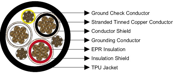 Type SHD-GC Three-Conductor Portable Power Cable, TPU Sheath 5kV